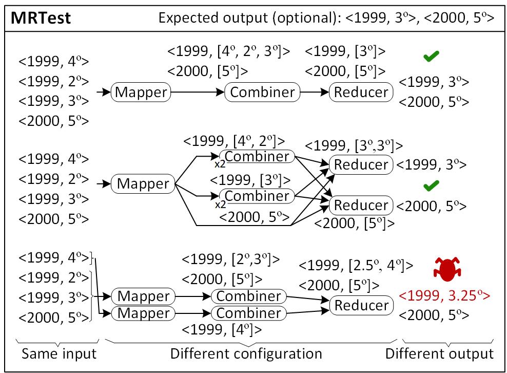 MRTest Unit testing tool for MapReduce applications